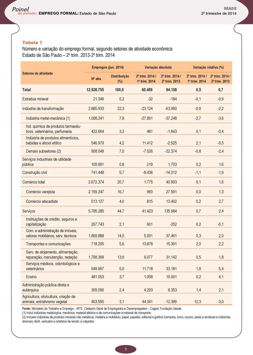 349 0,2-32 -184-0,1-0,9 Indústria de transformação 2.885.933 22,3-23.124-63.990-0,8-2,2 Indústria metal-mecânica (1) 1.008.241 7,8-27.991-37.248-2,7-3,6 Ind.