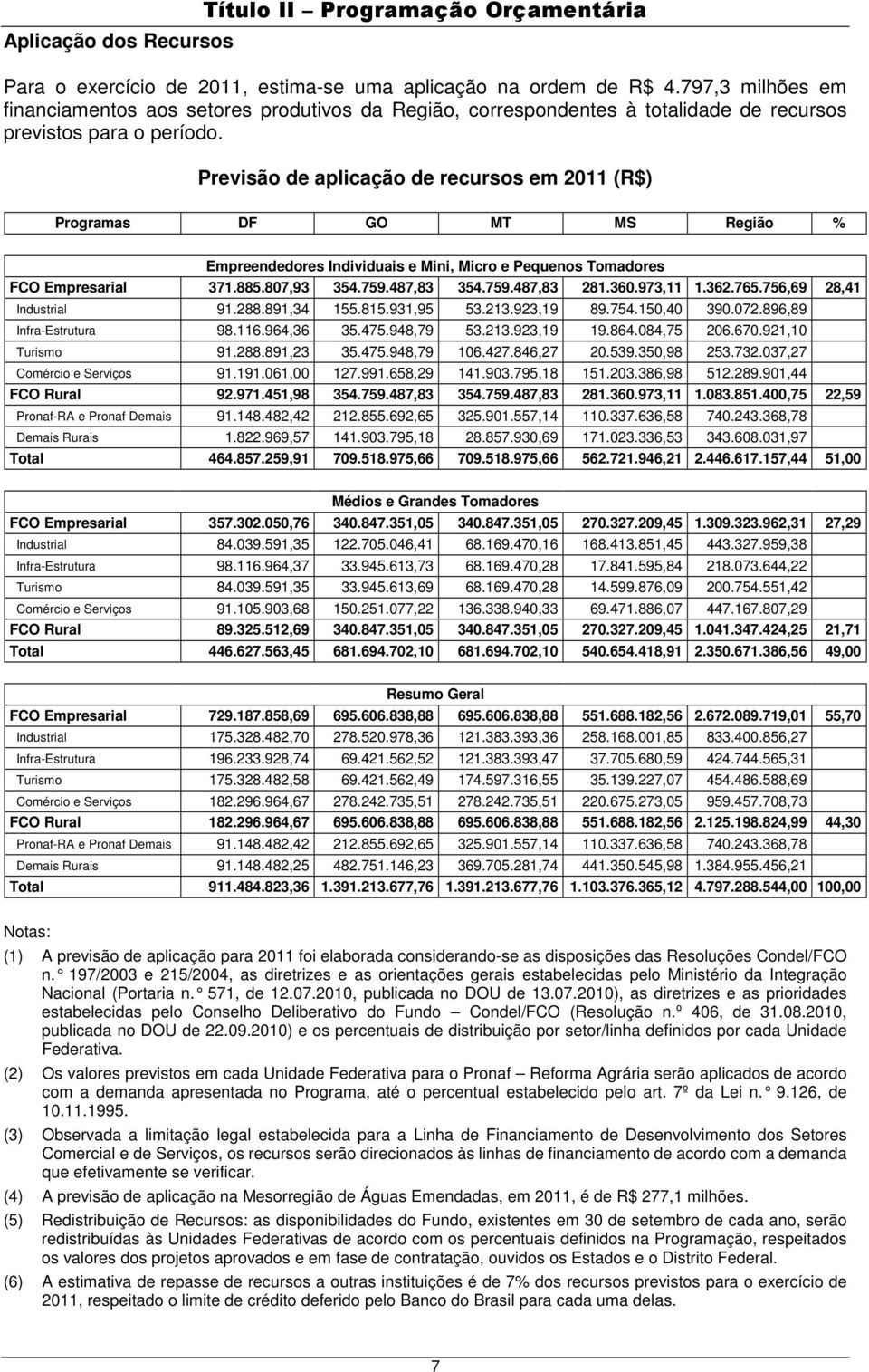 Previsão de aplicação de recursos em 2011 (R$) Programas DF GO MT MS Região % Empreendedores Individuais e Mini, Micro e Pequenos Tomadores FCO Empresarial 371.885.807,93 354.759.487,83 354.759.487,83 281.