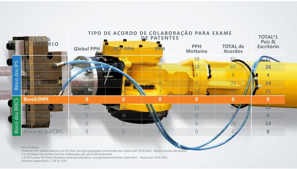Índia/IP India 0 0 0 0 0 0 China/SIPO 0 9 8 6 23 14 África do Sul/CIPC 0 0 0 0 0 0 Fonte & Notas: Portal do PPH. Dados relativos a 01.05.2014. www.jpo.go.jp/ppph-portal/index.htm.acesso em 29.05.2014. Alguns acordos são pilotos.