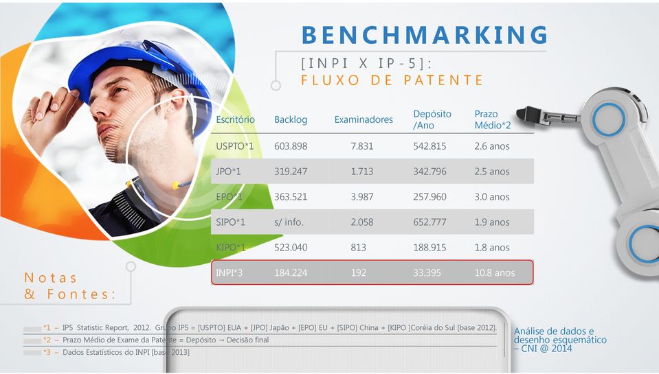 8 anos N o t a s & F o n t e s : INPI*3 184.224 192 33.395 10.8 anos *1 IP5 Statistic Report, 2012.