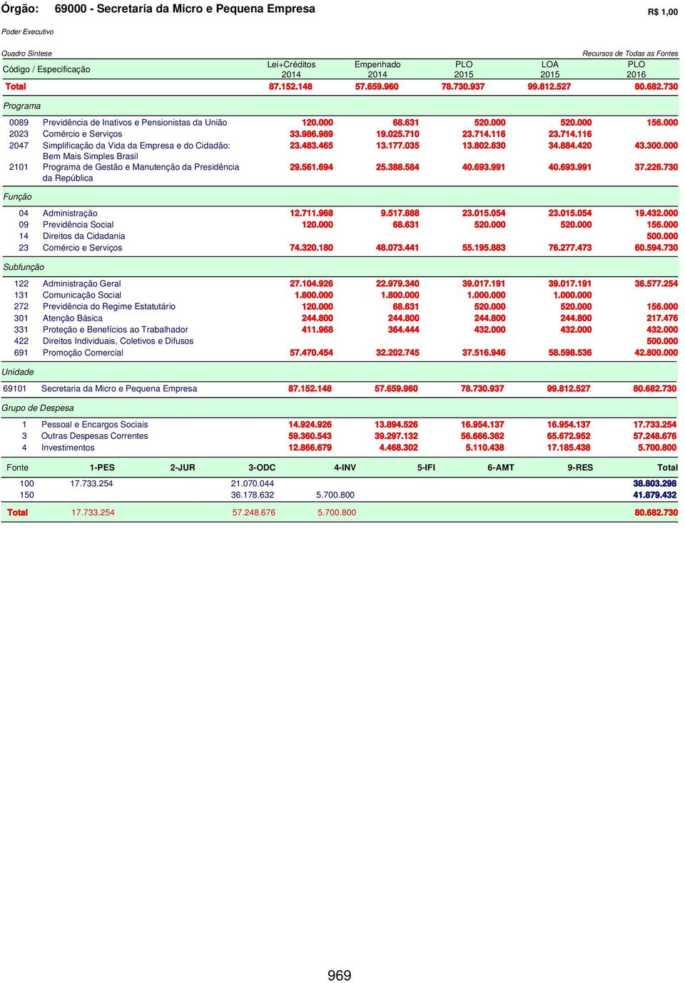 116 23.714.116 2047 Simplificação da Vida da Empresa e do Cidadão: Bem Mais Simples Brasil 23.483.465 13.177.035 13.802.830 34.884.420 43.300.