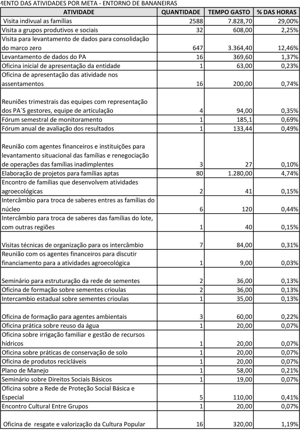 364,40 12,46% Levantamento de dados do PA 16 369,60 1,37% Oficina inicial de apresentação da entidade 1 63,00 0,23% Oficina de apresentação das atividade nos assentamentos 16 200,00 0,74% Reuniões