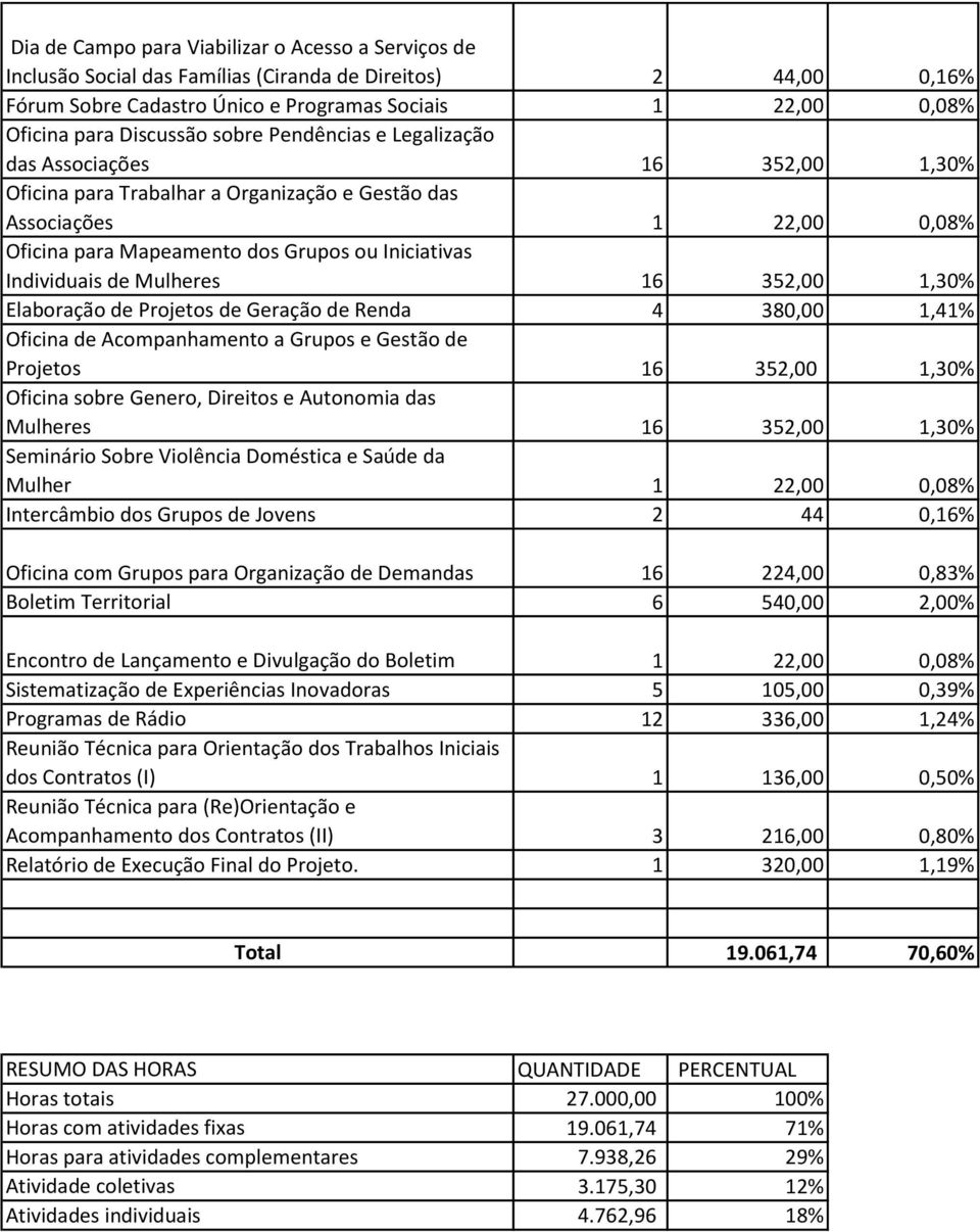 Individuais de Mulheres 16 352,00 1,30% Elaboração de Projetos de Geração de Renda 4 380,00 1,41% Oficina de Acompanhamento a Grupos e Gestão de Projetos 16 352,00 1,30% Oficina sobre Genero,