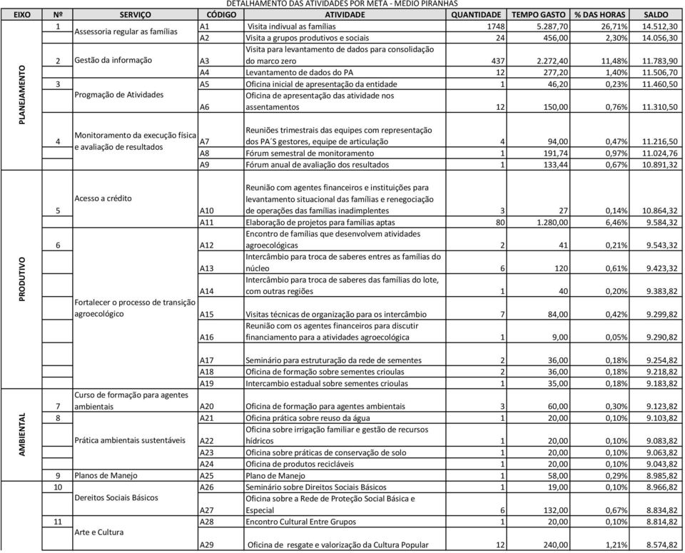 056,30 Visita para levantamento de dados para consolidação 2 Gestão da informação A3 do marco zero 437 2.272,40 11,48% 11.783,90 A4 Levantamento de dados do PA 12 277,20 1,40% 11.