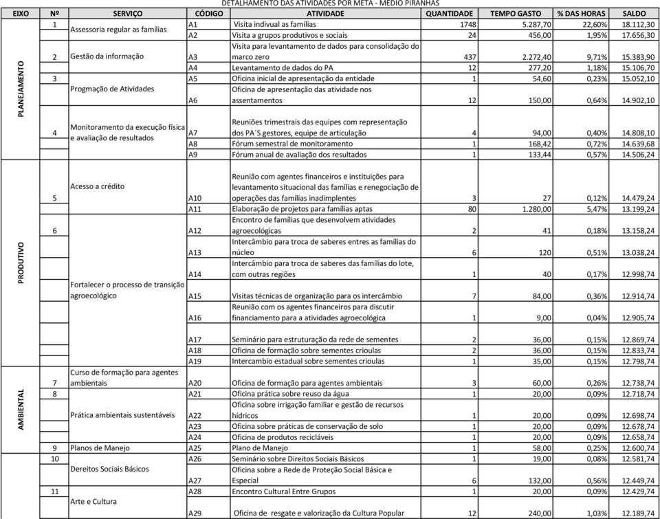 656,30 Visita para levantamento de dados para consolidação do 2 Gestão da informação A3 marco zero 437 2.272,40 9,71% 15.383,90 A4 Levantamento de dados do PA 12 277,20 1,18% 15.