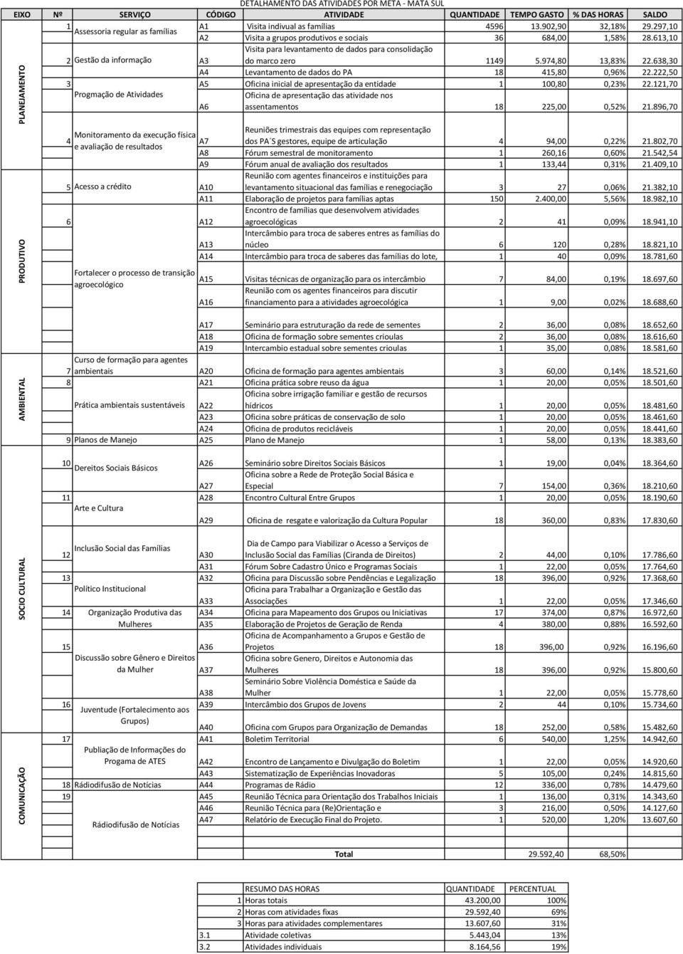 613,10 Visita para levantamento de dados para consolidação 2 Gestão da informação A3 do marco zero 1149 5.974,80 13,83% 22.638,30 A4 Levantamento de dados do PA 18 415,80 0,96% 22.