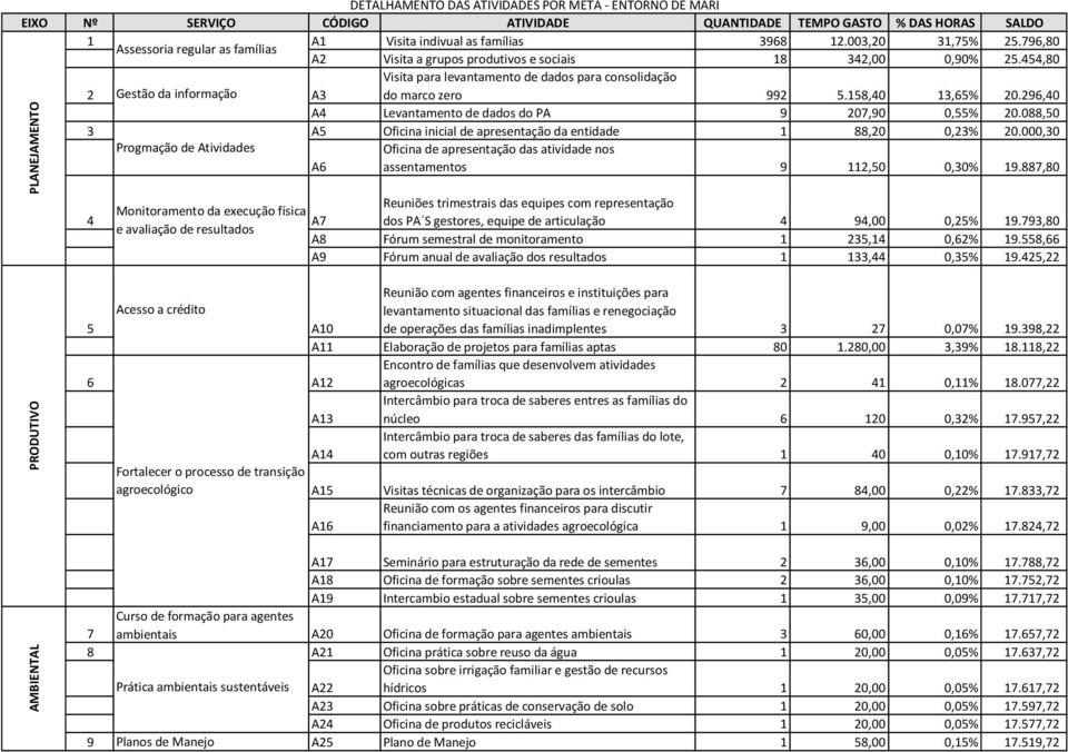 454,80 Visita para levantamento de dados para consolidação 2 Gestão da informação A3 do marco zero 992 5.158,40 13,65% 20.296,40 A4 Levantamento de dados do PA 9 207,90 0,55% 20.