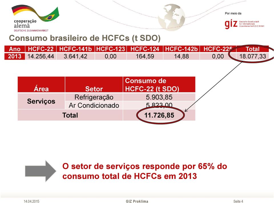 077,33 Área Serviços Consumo de Setor HCFC-22 (t SDO) Refrigeração 5.