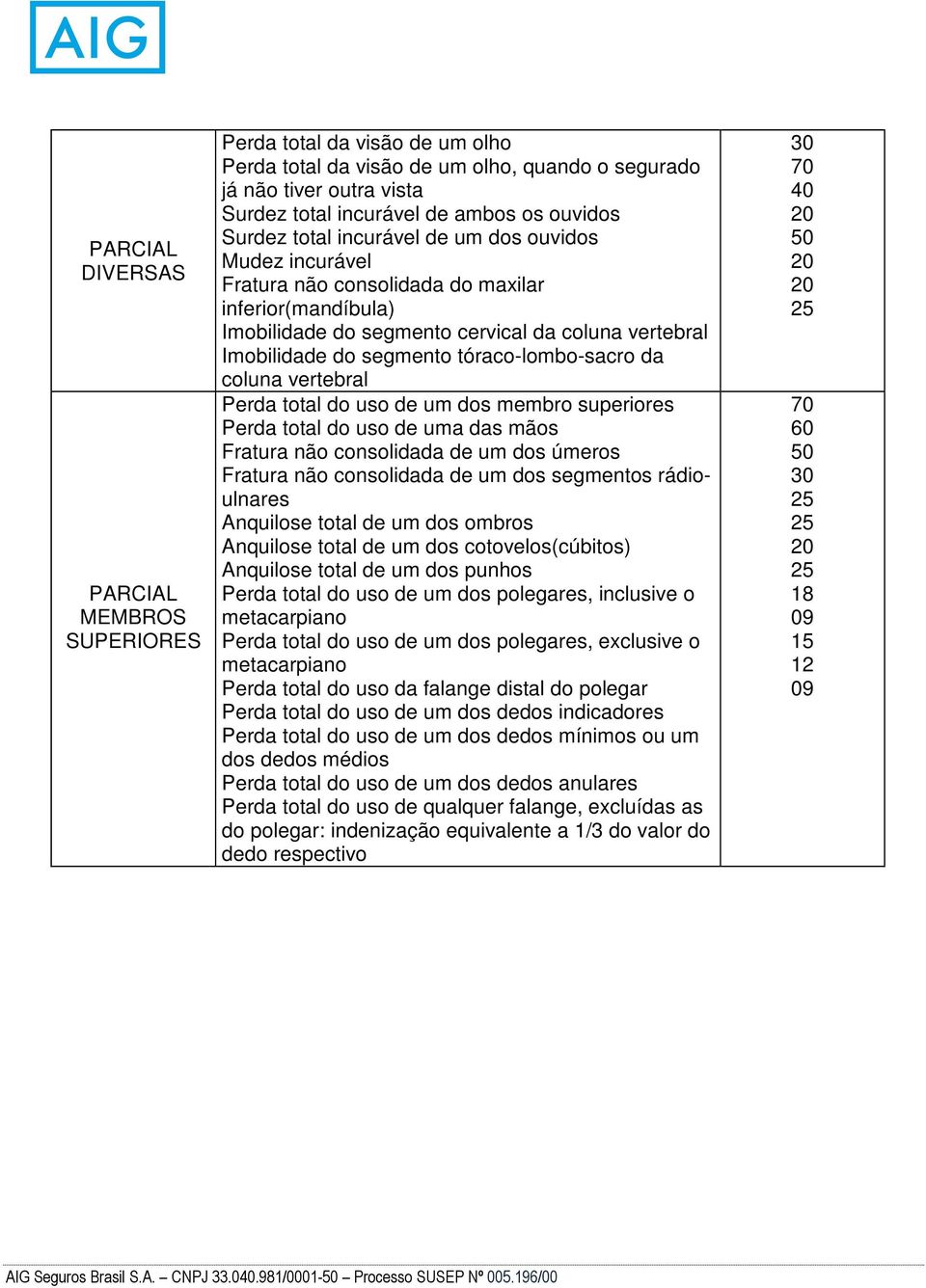 tóraco-lombo-sacro da coluna vertebral Perda total do uso de um dos membro superiores Perda total do uso de uma das mãos Fratura não consolidada de um dos úmeros Fratura não consolidada de um dos