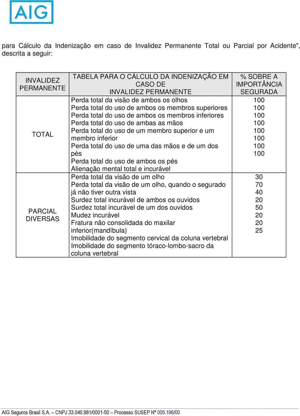 Perda total do uso de um membro superior e um membro inferior Perda total do uso de uma das mãos e de um dos pés Perda total do uso de ambos os pés Alienação mental total e incurável Perda total da