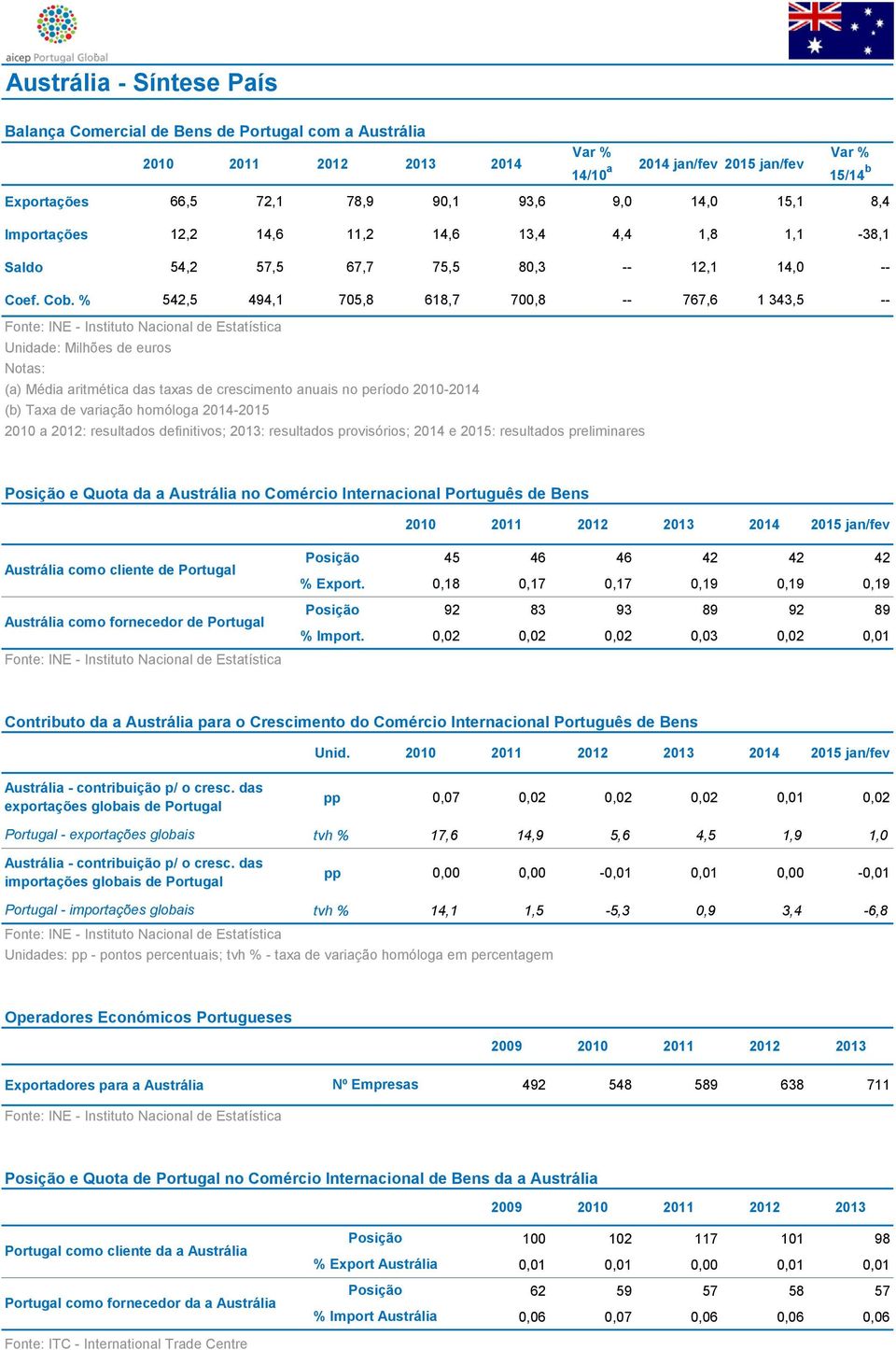 % 542,5 494,1 705,8 618,7 700,8 -- 767,6 1 343,5 -- Unidade: Milhões de euros Notas: (a) Média aritmética das taxas de crescimento anuais no período 2010-2014 (b) Taxa de variação homóloga 2014-2015