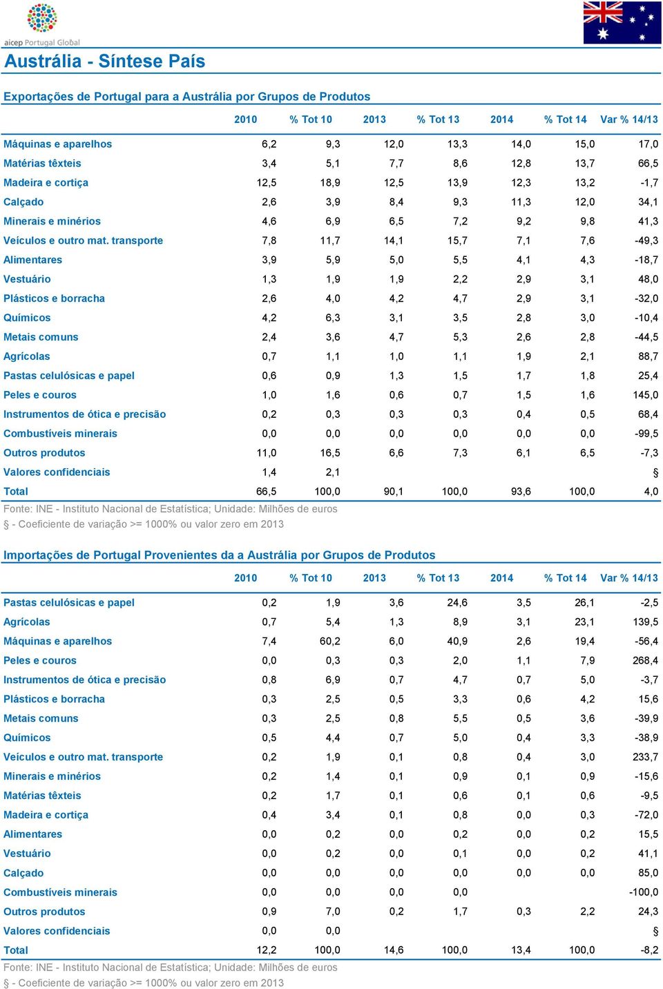 transporte 7,8 11,7 14,1 15,7 7,1 7,6-49,3 Alimentares 3,9 5,9 5,0 5,5 4,1 4,3-18,7 Vestuário 1,3 1,9 1,9 2,2 2,9 3,1 48,0 Plásticos e borracha 2,6 4,0 4,2 4,7 2,9 3,1-32,0 Químicos 4,2 6,3 3,1 3,5