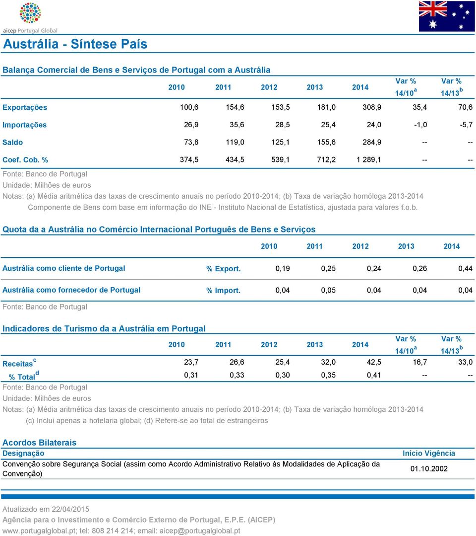 % 374,5 434,5 539,1 712,2 1 289,1 -- -- Unidade: Milhões de euros Notas: (a) Média aritmética das taxas de crescimento anuais no período 2010-2014; (b) Taxa de variação homóloga 2013-2014 Componente