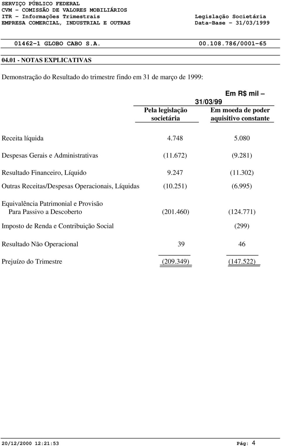 302) Outras Receitas/Despesas Operacionais, Líquidas (10.251) (6.995) Equivalência Patrimonial e Provisão Para Passivo a Descoberto (201.