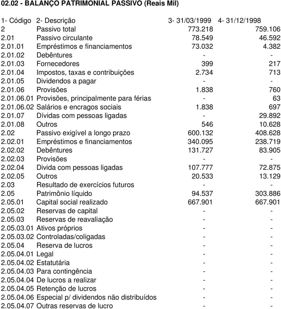 01.06.02 Salários e encragos sociais 1.838 697 2.01.07 Dívidas com pessoas ligadas - 29.892 2.01.08 Outros 546 10.628 2.02 Passivo exigível a longo prazo 600.132 408.628 2.02.01 Empréstimos e financiamentos 340.