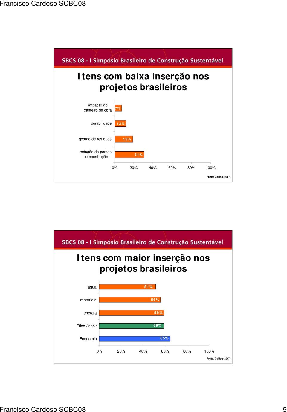 (2007) Itens com maior inserção nos projetos brasileiros água 51% materiais 56% energia 59% Ético