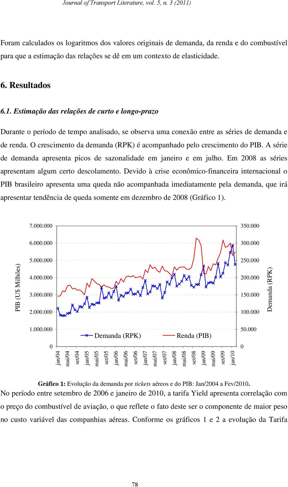 O crescimeno da demanda (RPK) é acompanhado pelo crescimeno do PIB. A série de demanda apresena picos de sazonalidade em janeiro e em julho. Em 28 as séries apresenam algum cero descolameno.