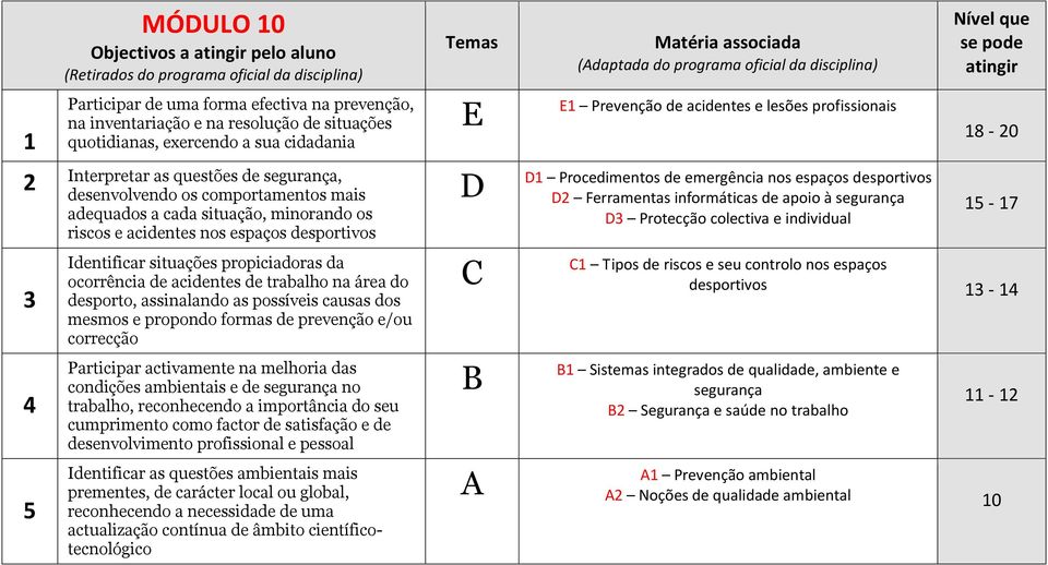 área do desporto, assinalando as possíveis causas dos mesmos e propondo formas de prevenção e/ou correcção Participar activamente na melhoria das condições ambientais e de segurança no trabalho,