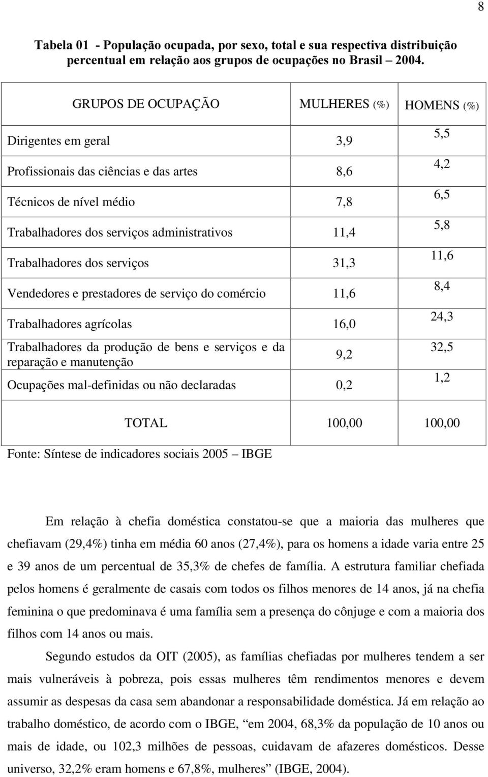 agrícolas 16,0 Trabalhadores da produção de bens e serviços e da reparação e manutenção Ocupações mal-definidas ou não declaradas 0,2 9,2 5,5 4,2 6,5 5,8 11,6 8,4 24,3 32,5 1,2 TOTAL 100,00 100,00