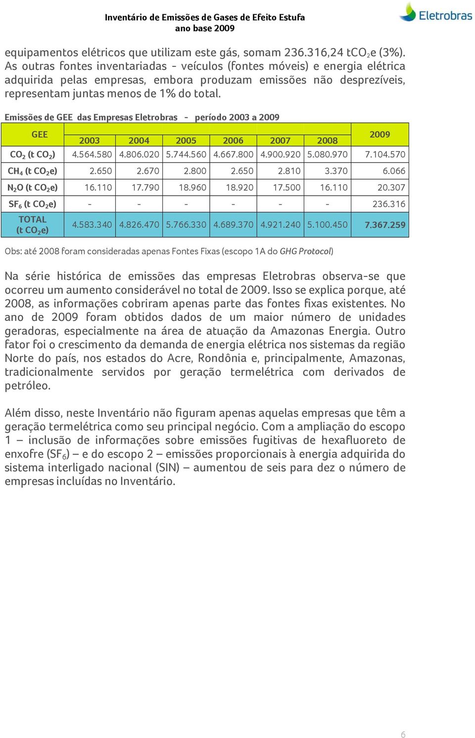 Emissões de GEE das Empresas Eletrobras - período 2003 a 2009 GEE 2009 2003 2004 2005 2006 2007 2008 CO 2 (t CO 2 ) 4.564.580 4.806.020 5.744.560 4.667.800 4.900.920 5.080.970 7.104.