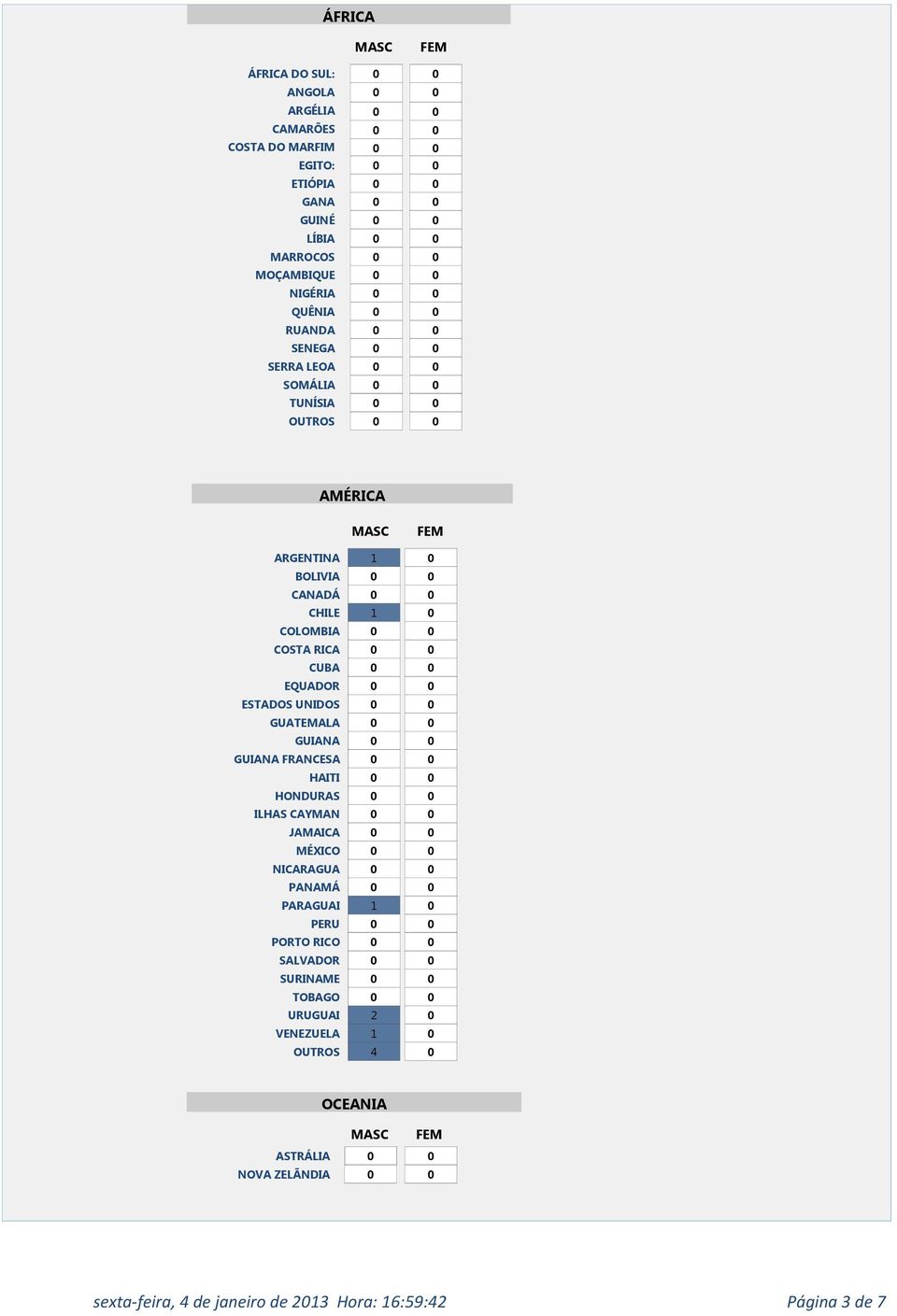 UNIDOS GUATEMALA GUIANA GUIANA FRANCESA HAITI HONDURAS ILHAS CAYMAN JAMAICA MÉXICO NICARAGUA PANAMÁ PARAGUAI 1 PERU PORTO RICO