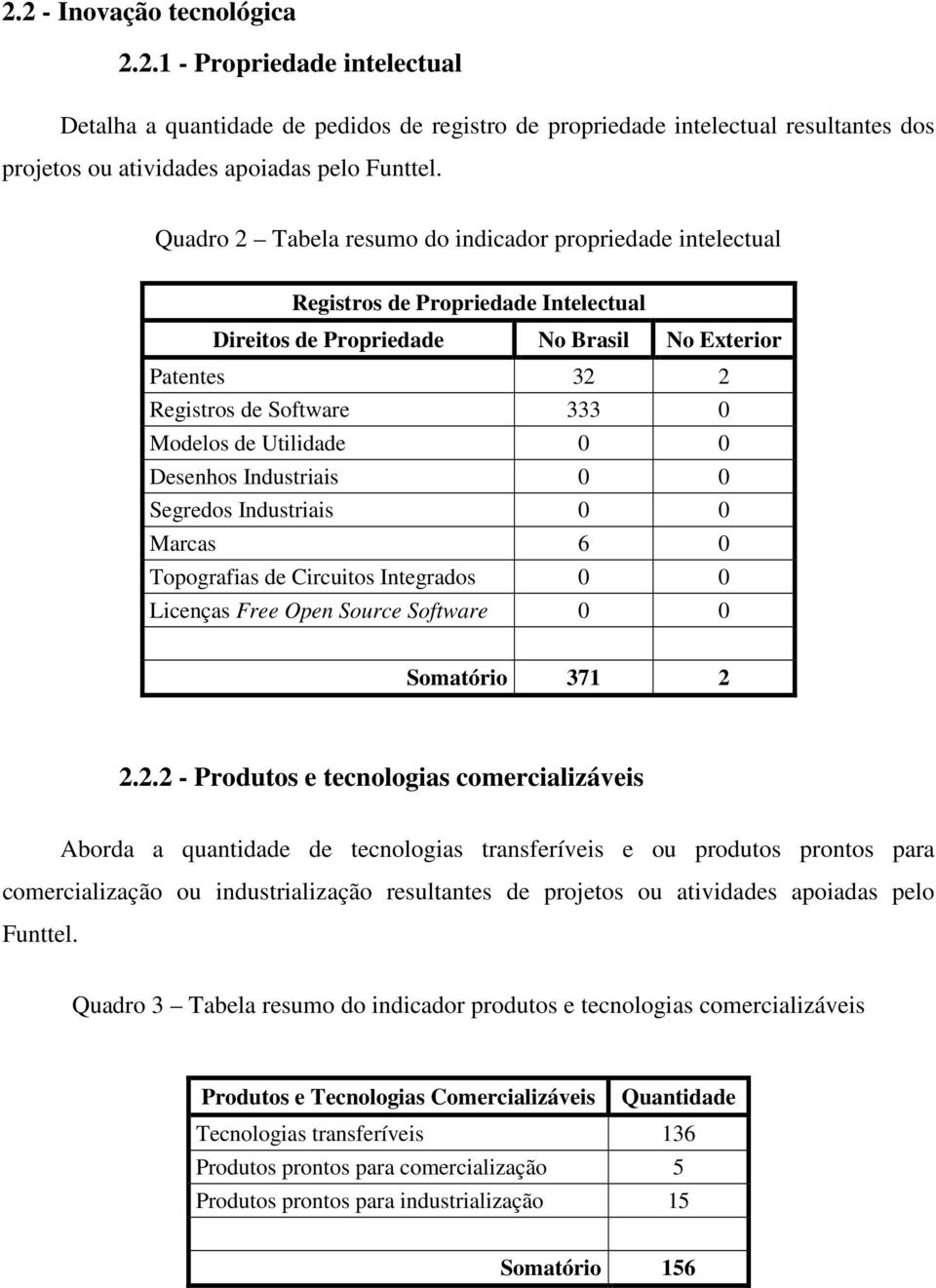 Utilidade 0 0 Desenhos Industriais 0 0 Segredos Industriais 0 0 Marcas 6 0 Topografias de Circuitos Integrados 0 0 Licenças Free Open Source Software 0 0 Somatório 371 2 