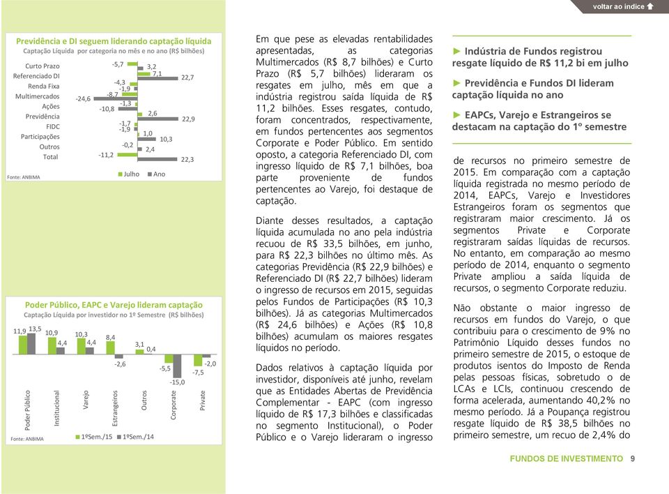 1º Semestre (R$ bilhões) 11,9 13,5 1,9 1,3 4,4 4,4 Poder Público Institucional Varejo 8,4 1ºSem./15 Estrangeiros 2,6 3,1,4 Outros 1ºSem.