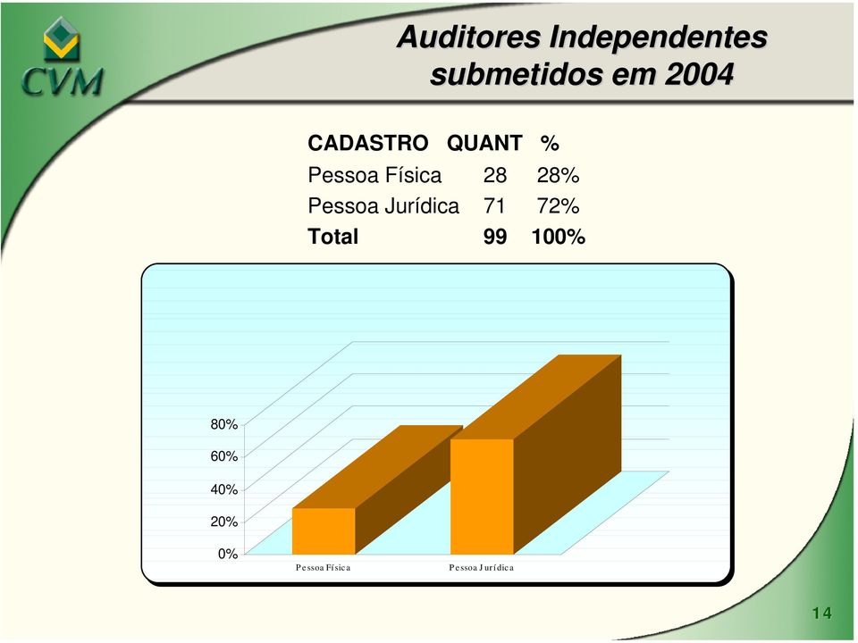 Pessoa Jurídica 71 72% Total 99 100% 80%