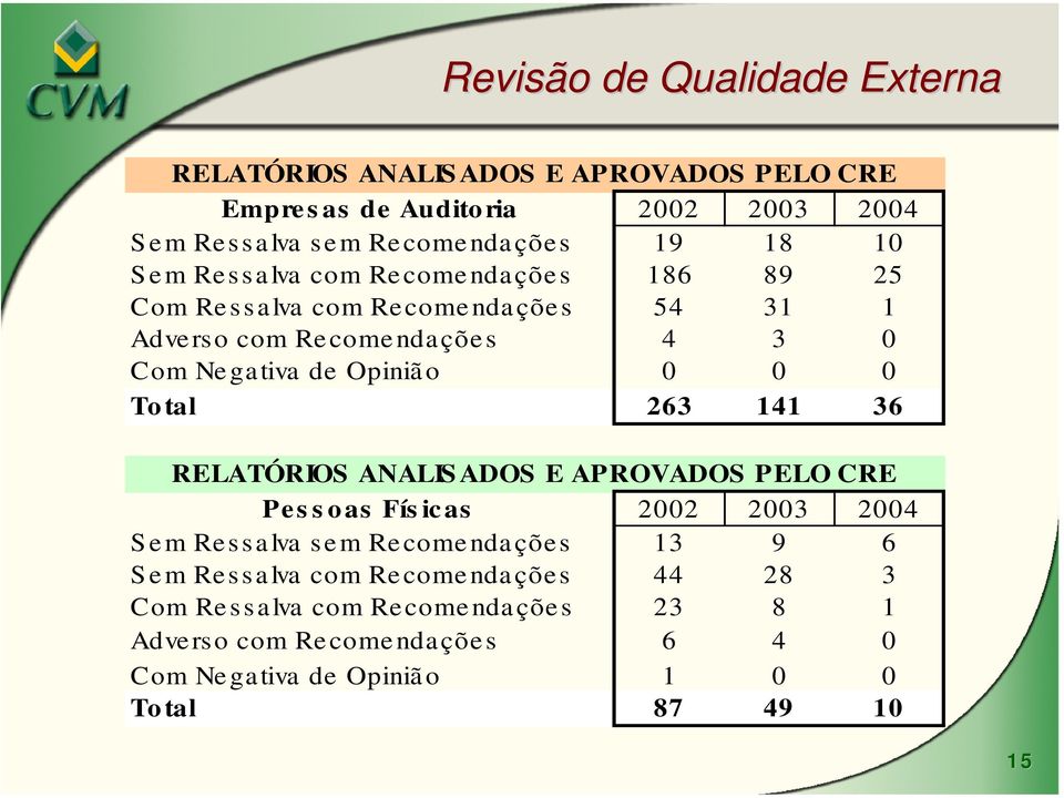 0 0 Total 263 141 36 RELATÓRIOS ANALISADOS E APROVADOS PELO CRE Pessoas Físicas 2002 2003 2004 Sem Ressalva sem Recomendações 13 9 6 Sem