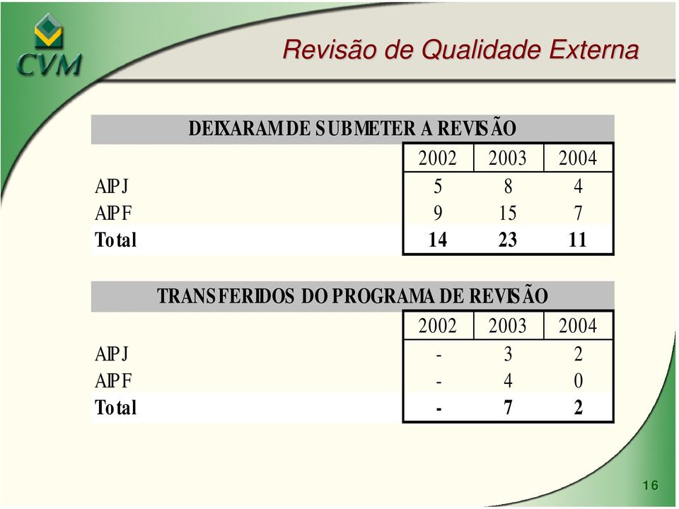 Total 14 23 11 TRANS FERIDOS DO PROGRAMA DE REVIS