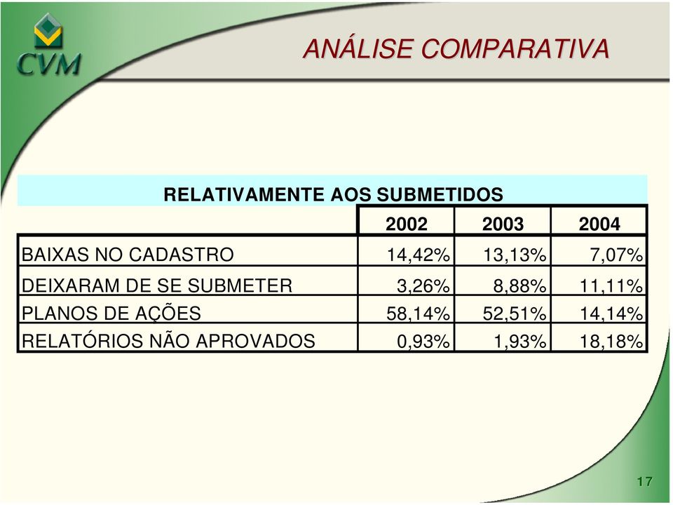 DE SE SUBMETER 3,26% 8,88% 11,11% PLANOS DE AÇÕES 58,14%