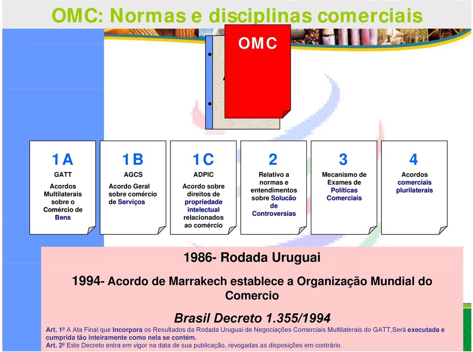 1986- Rodada Uruguai 1994- Acordo de Marrakech establece a Organização Mundial do Comercio Brasil Decreto 1.355/1994 Art.