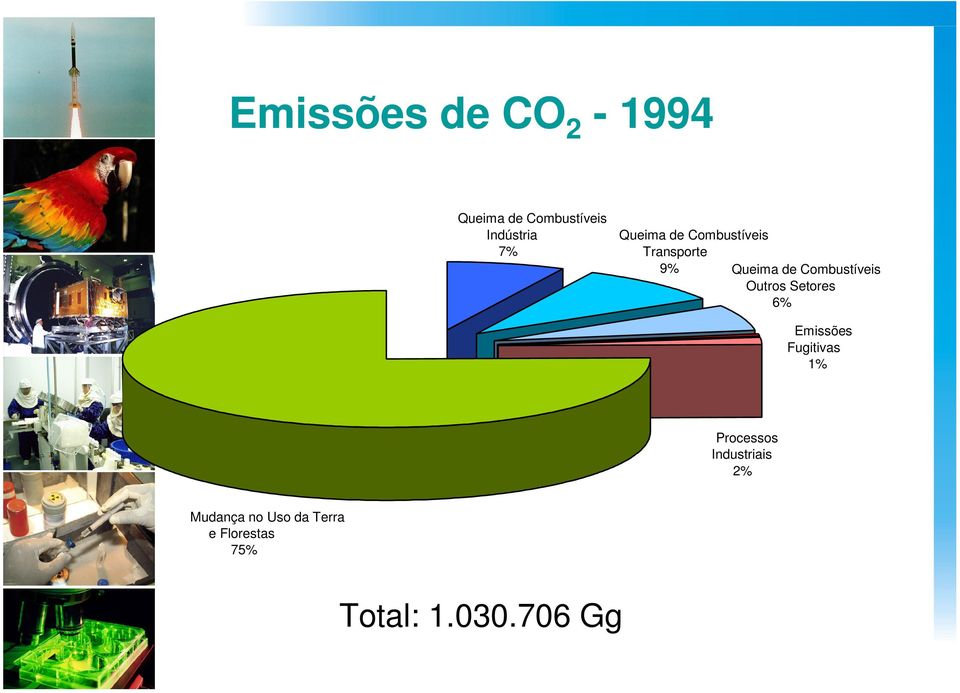 Outros Setores 6% Emissões Fugitivas 1% Processos