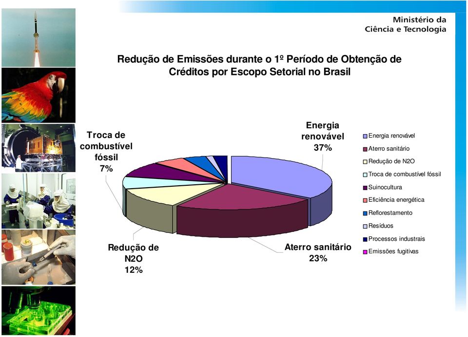 sanitário 23% Energia renovável Aterro sanitário Redução de N2O Troca de combustível fóssil