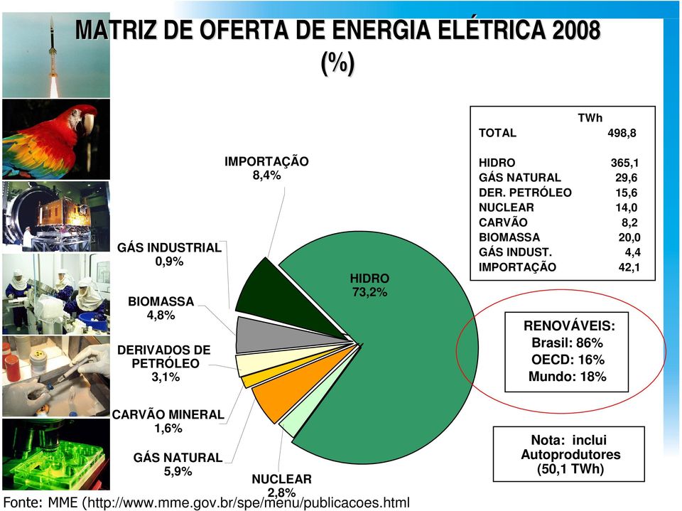 PETRÓLEO 15,6 NUCLEAR 14,0 CARVÃO 8,2 BIOMASSA 20,0 GÁS INDUST.