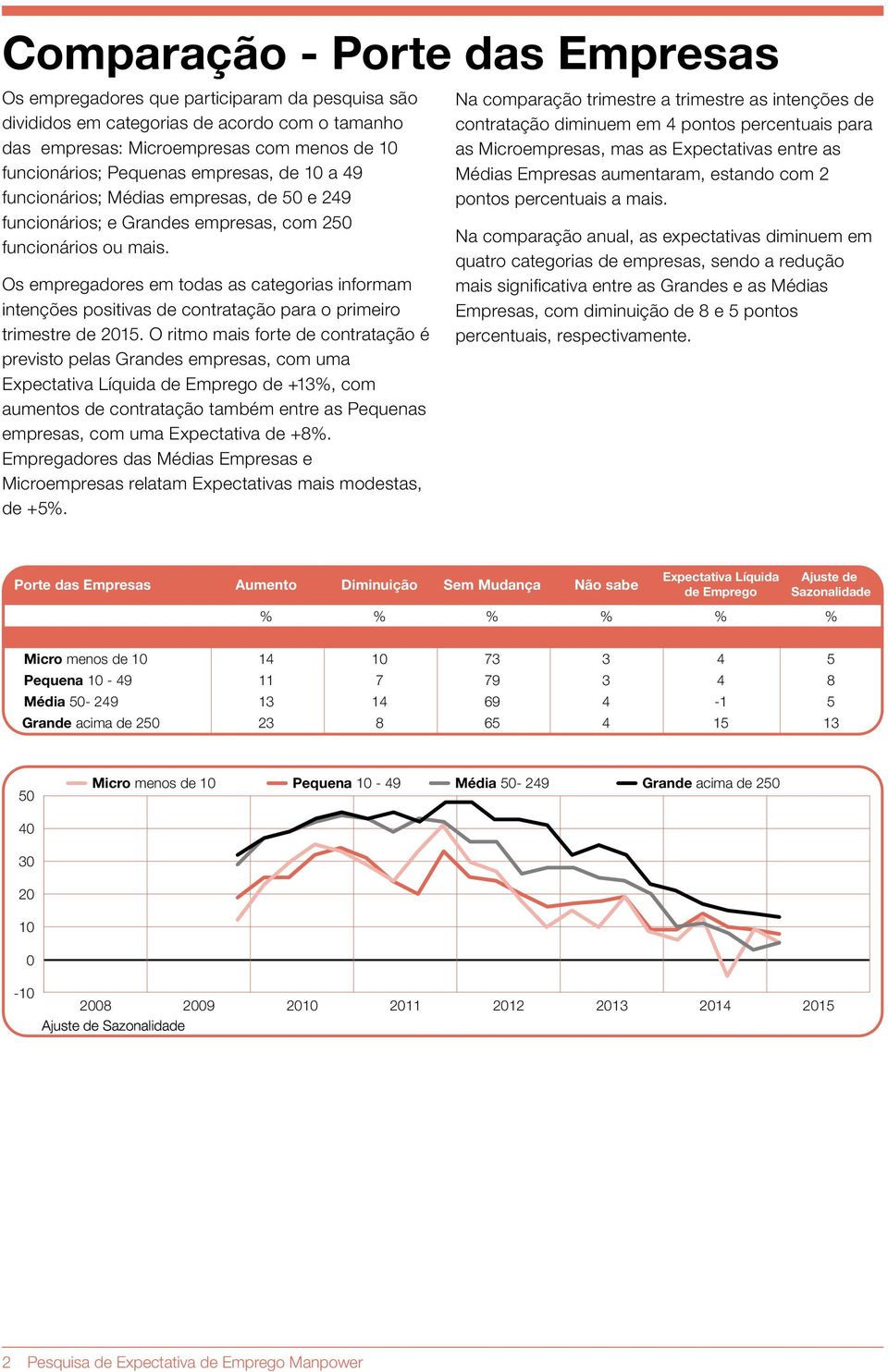 Os empregadores em todas as categorias informam intenções positivas de contratação para o primeiro trimestre de 15.