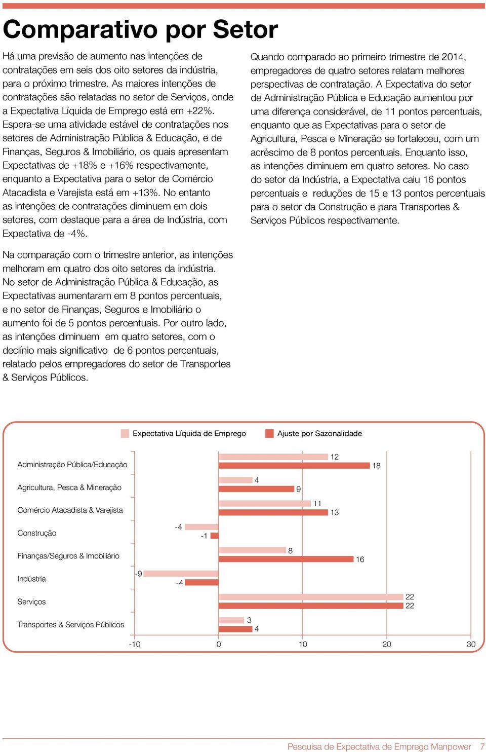 Espera-se uma atividade estável de contratações nos setores de Administração Pública & Educação, e de Finanças, Seguros & Imobiliário, os quais apresentam Expectativas de +18% e +16% respectivamente,