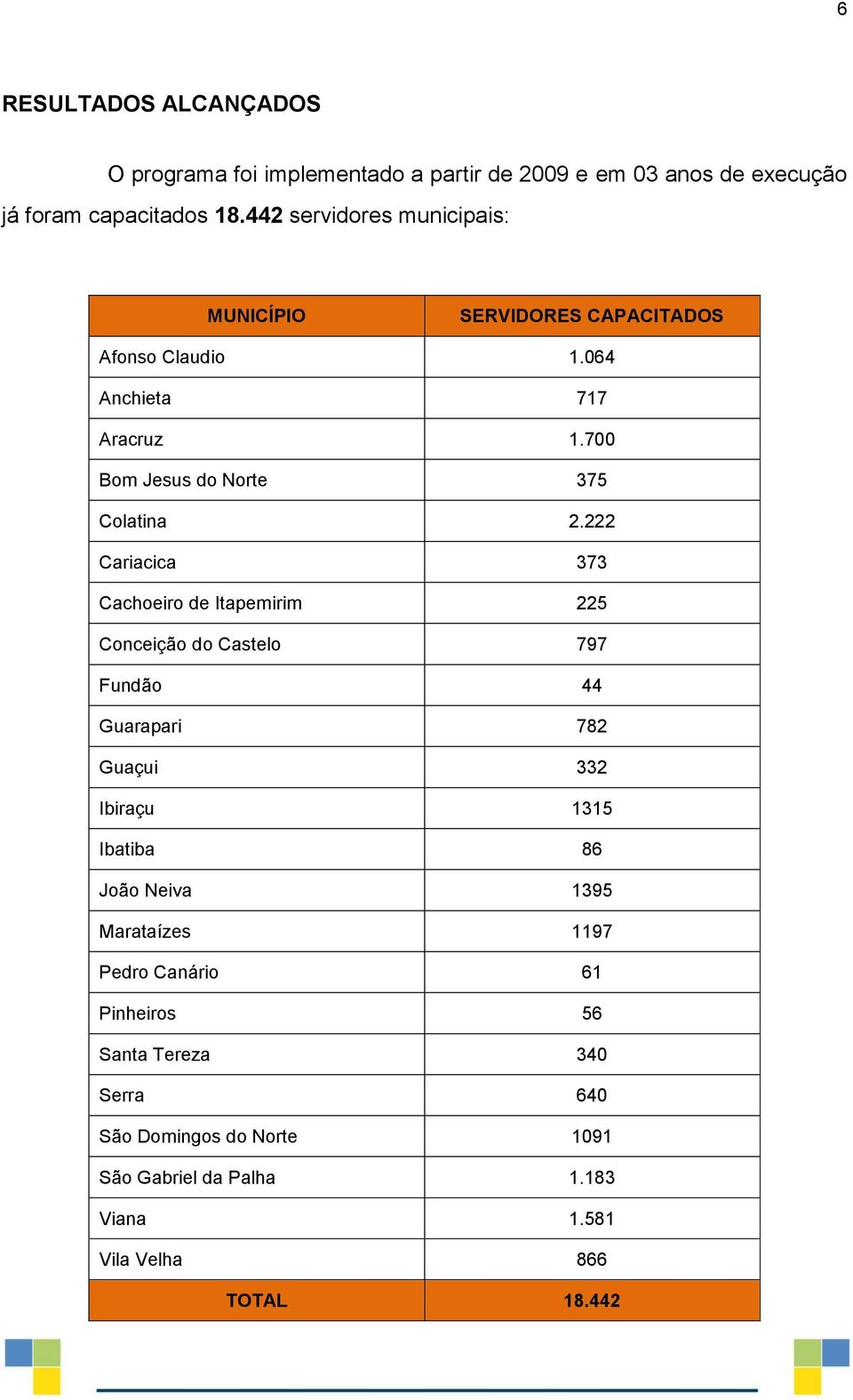 222 Cariacica 373 Cachoeiro de Itapemirim 225 Conceição do Castelo 797 Fundão 44 Guarapari 782 Guaçui 332 Ibiraçu 1315 Ibatiba 86 João Neiva