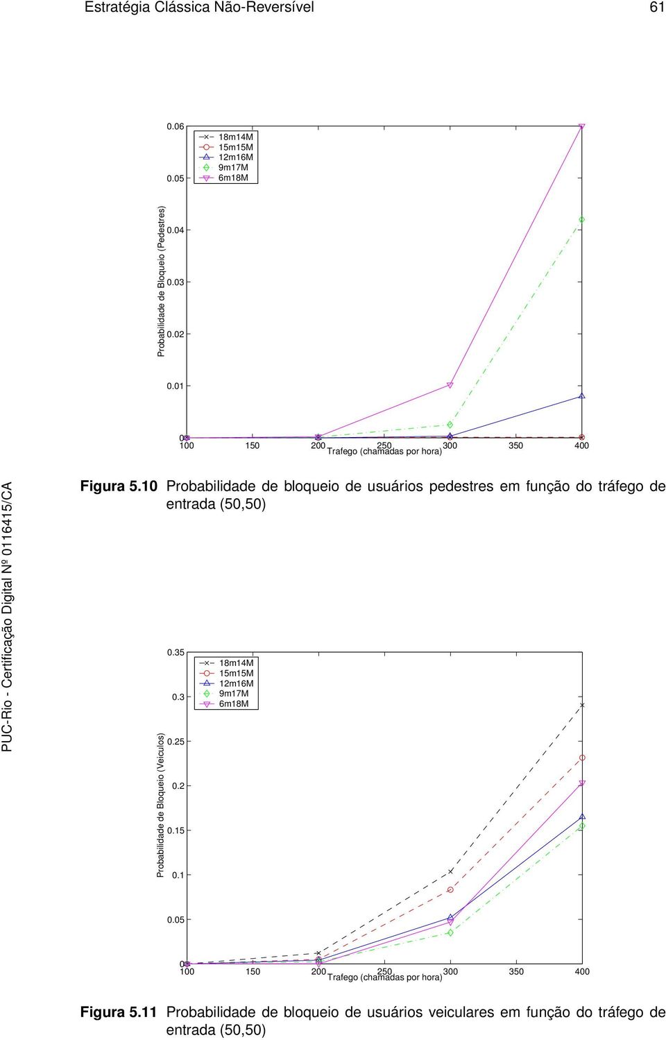 1 Probabilidade de bloqueio de usuários pedestres em função do tráfego de entrada (5,5).35.