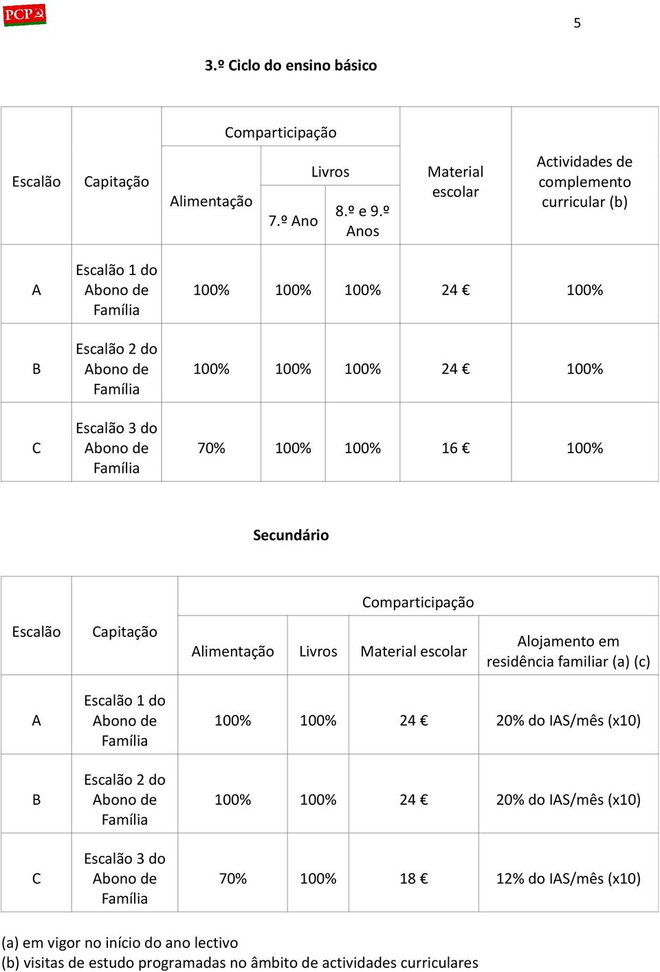 100% 16 100% Secundário omparticipação Escalão apitação limentação Livros Material escolar lojamento em residência familiar (a) (c) Escalão 1 do Escalão 2 do