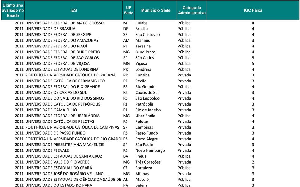 DE OURO PRETO MG Ouro Preto Pública 4 2011 UNIVERSIDADE FEDERAL DE SÃO CARLOS SP São Carlos Pública 5 2011 UNIVERSIDADE FEDERAL DE VIÇOSA MG Viçosa Pública 5 2011 UNIVERSIDADE ESTADUAL DE LONDRINA PR