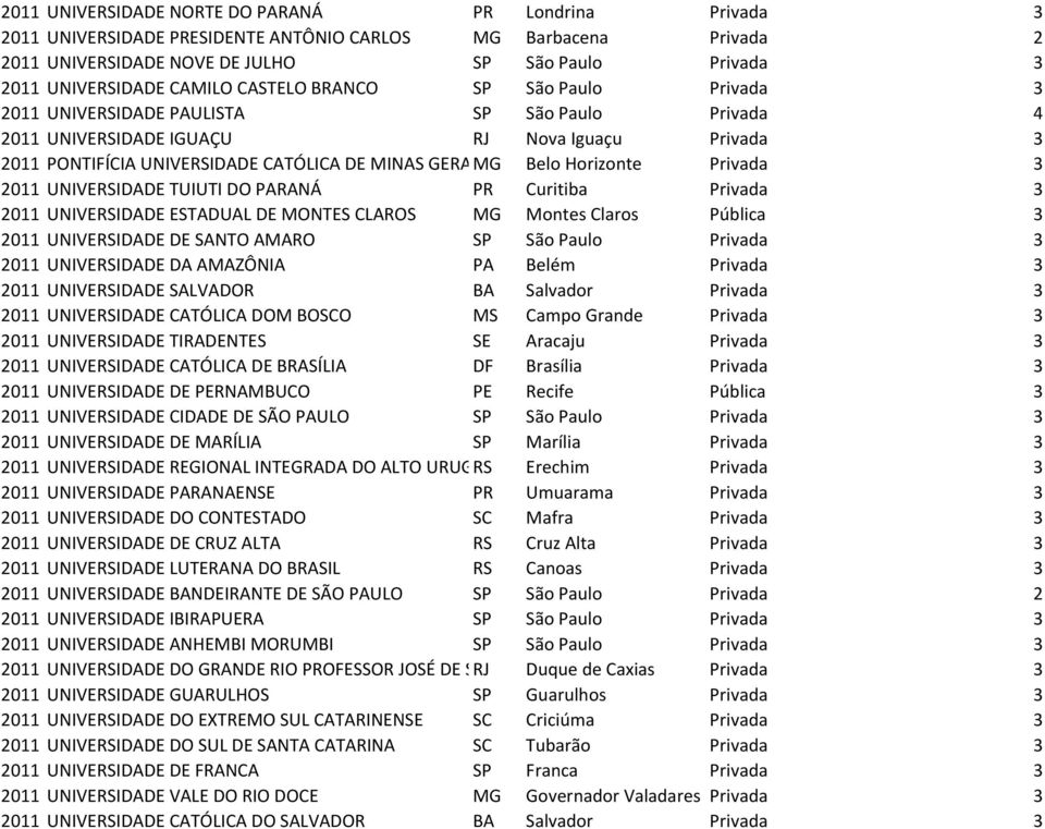 GERAISMG Belo Horizonte Privada 3 2011 UNIVERSIDADE TUIUTI DO PARANÁ PR Curitiba Privada 3 2011 UNIVERSIDADE ESTADUAL DE MONTES CLAROS MG Montes Claros Pública 3 2011 UNIVERSIDADE DE SANTO AMARO SP