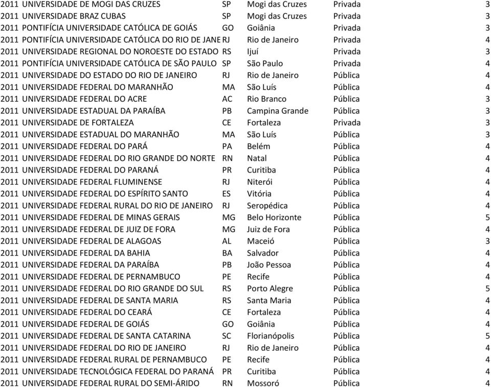 CATÓLICA DE SÃO PAULO SP São Paulo Privada 4 2011 UNIVERSIDADE DO ESTADO DO RIO DE JANEIRO RJ Rio de Janeiro Pública 4 2011 UNIVERSIDADE FEDERAL DO MARANHÃO MA São Luís Pública 4 2011 UNIVERSIDADE