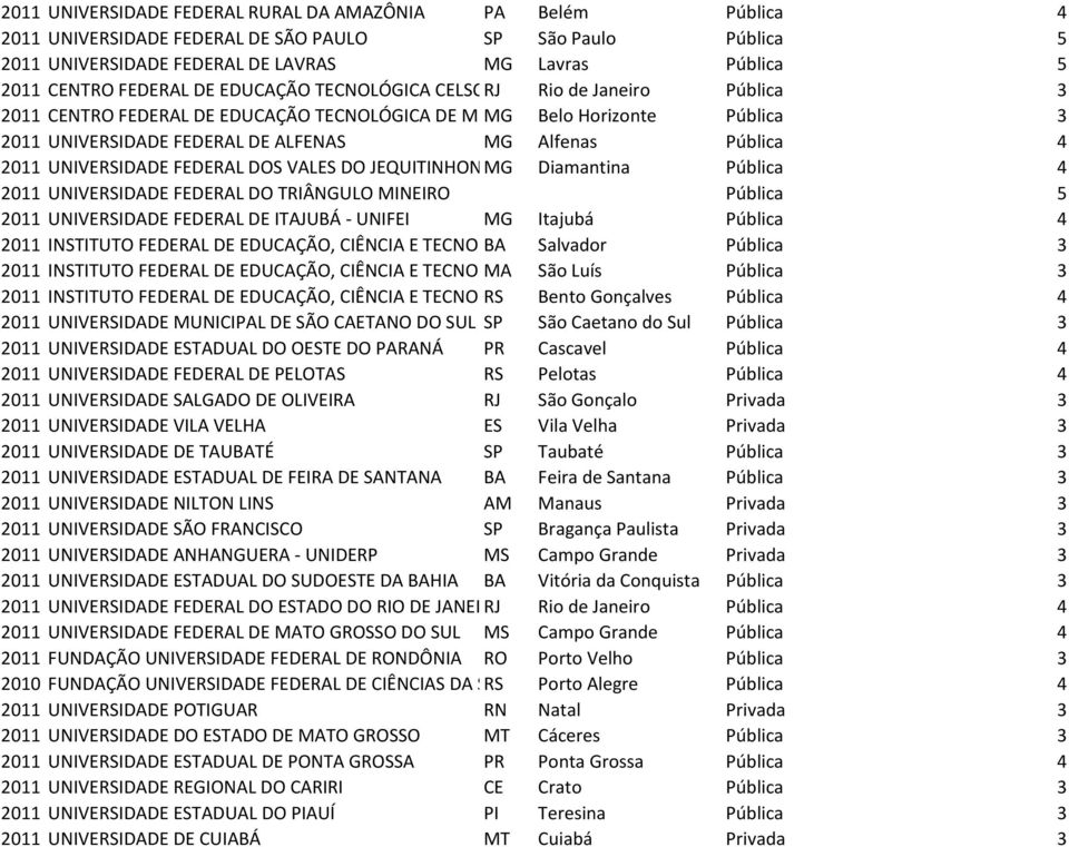 DE ALFENAS MG Alfenas Pública 4 2011 UNIVERSIDADE FEDERAL DOS VALES DO JEQUITINHONHA MGE MUCURI Diamantina Pública 4 2011 UNIVERSIDADE FEDERAL DO TRIÂNGULO MINEIRO Pública 5 2011 UNIVERSIDADE FEDERAL