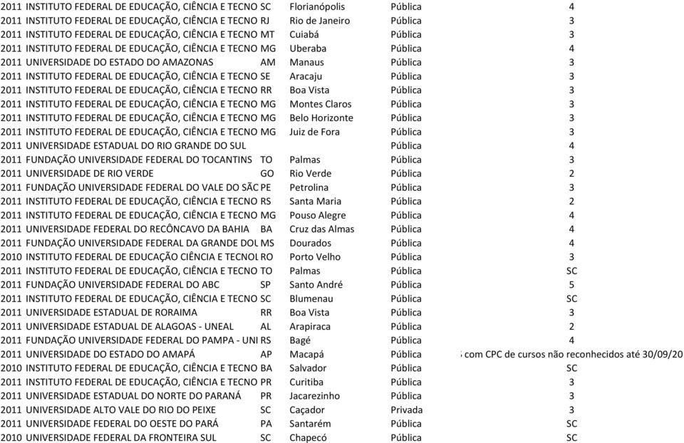 4 2011 UNIVERSIDADE DO ESTADO DO AMAZONAS AM Manaus Pública 3 2011 INSTITUTO FEDERAL DE EDUCAÇÃO, CIÊNCIA E TECNOLOGIA SE DE Aracaju SERGIPE Pública 3 2011 INSTITUTO FEDERAL DE EDUCAÇÃO, CIÊNCIA E