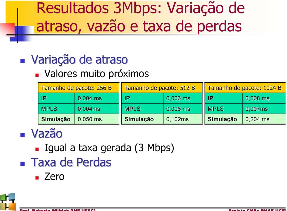 Igual a taxa gerada (3 Mbps) Taxa de Perdas Zero Tamanho de pacote: 512 B MPLS Simulação