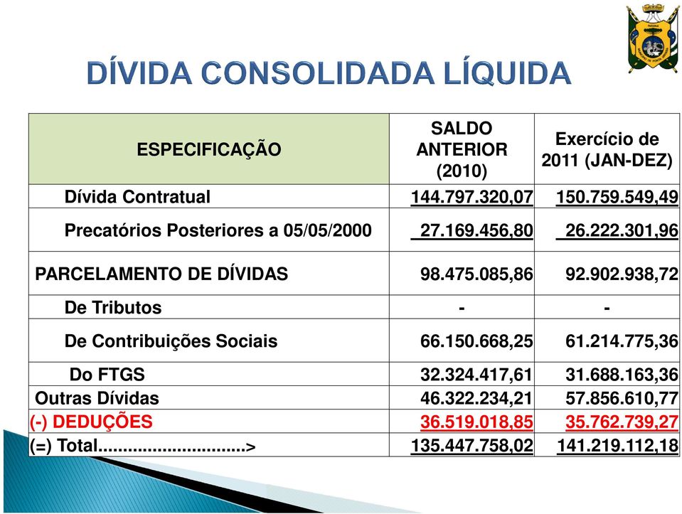 902.938,72 De Tributos - - De Contribuições Sociais 66.150.668,25 61.214.775,36 Do FTGS 32.324.417,61 31.688.