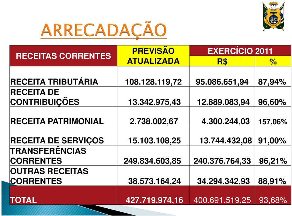 300.244,03 157,06% RECEITA DE SERVIÇOS 15.103.108,25 13.744.432,08 91,00% TRANSFERÊNCIAS CORRENTES 249.834.