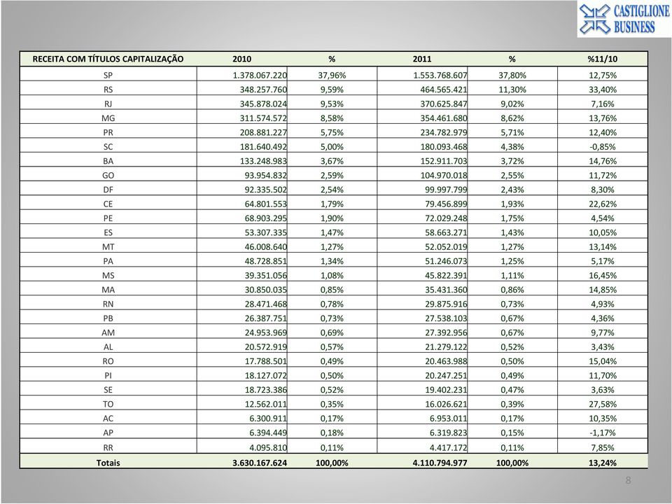 703 3,72% 14,76% GO 93.954.832 2,59% 104.970.018 2,55% 11,72% DF 92.335.502 2,54% 99.997.799 2,43% 8,30% CE 64.801.553 1,79% 79.456.899 1,93% 22,62% PE 68.903.295 1,90% 72.029.248 1,75% 4,54% ES 53.