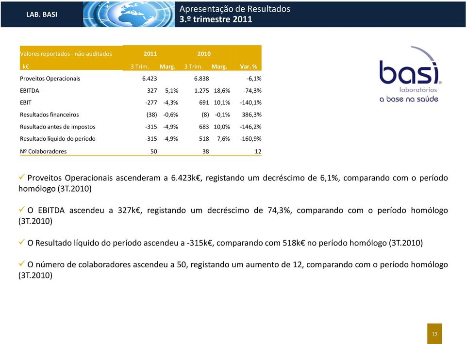 7,6% -160,9% Nº Colaboradores 50 38 12 Proveitos Operacionais ascenderam a 6.423k, registando um decréscimo de 6,1%, comparando com o período homólogo(3t.